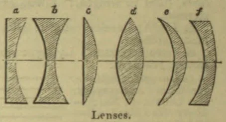 Six types of lenses are shown in cross-section.