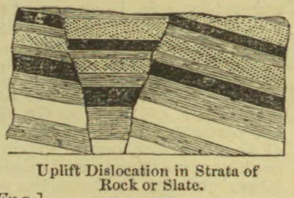 A diagram showing layered rock strata uplifted and displaced along a central fault.
