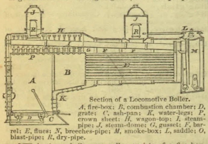 A labeled sectional diagram of a locomotive boiler and its components.