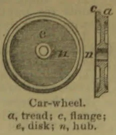 The illustration shows a car wheel in front and side views, with its tread, flange, disk, and hub indicated.