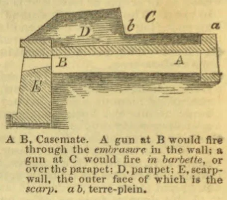 A cutaway diagram of a fortified wall showing a casemate, gun positions, parapet, scarp-wall, and terre-plein.