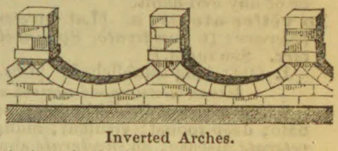 An architectural diagram showing three masonry piers connected by inverted arches above a shaded foundation layer.