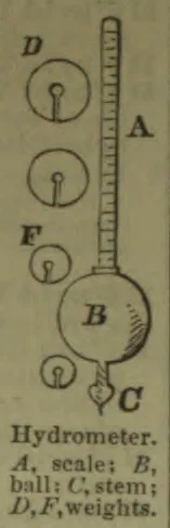 A hydrometer with a graduated scale, a bulb, a stem, and several weights is shown.