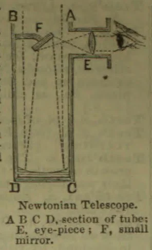 A labeled diagram of a Newtonian telescope, showing its tube, eyepiece, and small mirror.