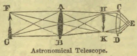 A diagram of an astronomical telescope showing light rays passing through its lenses.