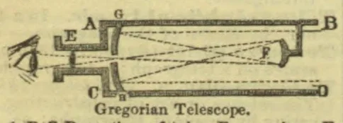 A labeled cross-sectional diagram of a Gregorian telescope, showing its mirrors and the path of light rays.