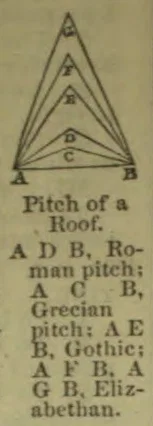 A diagram compares several roof pitches using nested roof outlines between points A and B.