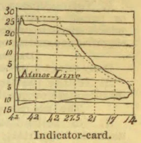 A pressure-volume indicator card showing a plotted curve on a gridded chart.