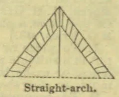 A diagram of a straight arch, shown as two sloping sides meeting at a peak with a vertical support descending to the baseline.