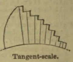 A curved tangent scale with a series of graduated steps descending from left to right.