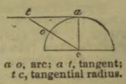 A circle diagram shows an arc, a tangent line, and a tangential radius.