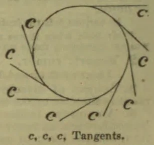 A circle with several tangent lines touching it at different points, each marked c.