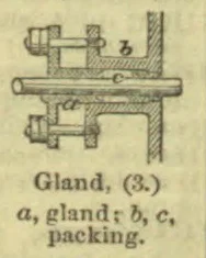 A gland and packing shown fitted around a rod passing through a wall.