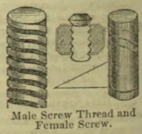 An illustration of a threaded male screw beside a female screw and a cross-section showing how their threads fit together.