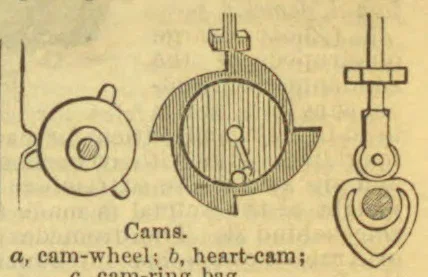 The illustration shows two types of cams, a cam-wheel and a heart-cam, with their followers.