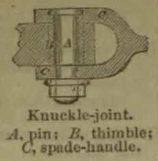 A diagram of a knuckle-joint showing its pin, thimble, and spade-handle.