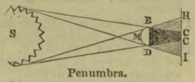 A light source casts a penumbra behind an opaque object onto a screen.