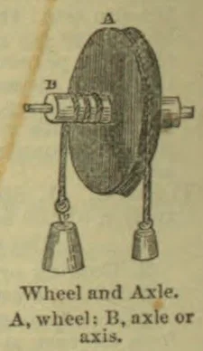 A wheel mounted on an axle is shown with weights hanging from cords.