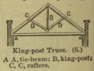 A labeled diagram of a king-post roof truss spanning between two supports.