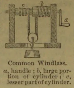 A common windlass with a handle, a large portion of its cylinder, and a lesser portion of its cylinder.
