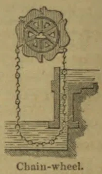 A chain wheel mounted on a vertical support, with a chain running around the wheel and down into a recessed track.