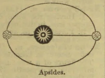 An elliptical orbit with a sun at its center and two marked points at opposite ends of the major axis.
