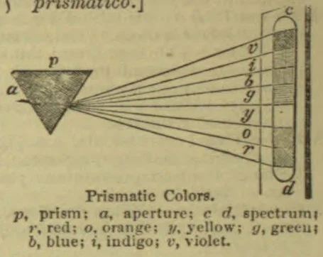 A prism refracts light into a spectrum of colors, from violet to red.
