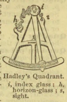 An illustration of Hadley’s quadrant with its index glass, horizon-glass, and sight labeled.