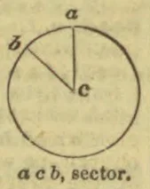 A circle with two radii from its center to points a and b, forming a sector.