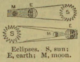 Two diagrams show the positions of the moon, earth, and sun during eclipses.
