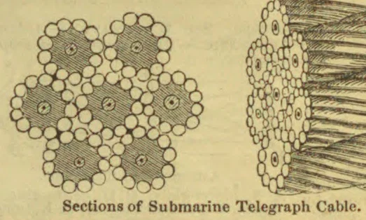 The illustration shows several cross-sections of a submarine telegraph cable alongside a longitudinal view of the cable’s layered construction.