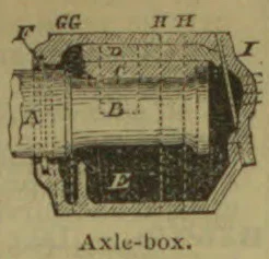 The text describes how an axle-guard and its flanges hold a journal-box in place and how its brass and oil cellar can be removed or serviced.