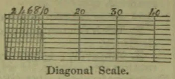 A diagonal scale with a subdivided grid and numbered intervals.