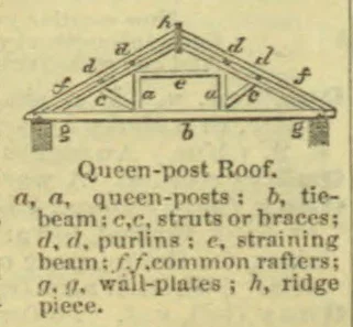 A labeled diagram of a queen-post roof and its structural members.