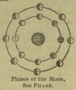 A diagram shows the phases of the Moon around a shaded Earth.
