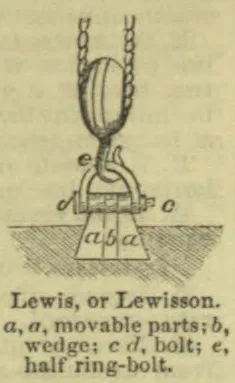 A labeled diagram of a lifting device called a Lewis or Lewisson, shown set into a stone block and suspended from chains.