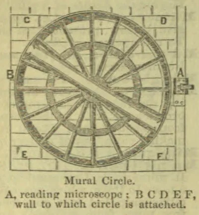 A labeled diagram of a mural circle with a reading microscope attached to a wall.