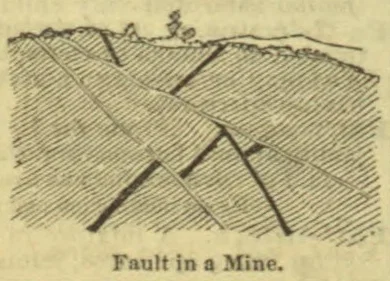 A cross-sectional diagram showing faults in layered rock within a mine.