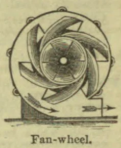 A diagram of a fan-wheel with curved blades mounted in a frame and an arrow indicating airflow.