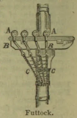 A labeled diagram of ship rigging around a mast and futtock shrouds.