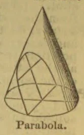 A cone is shown intersected by a plane to illustrate a parabola.