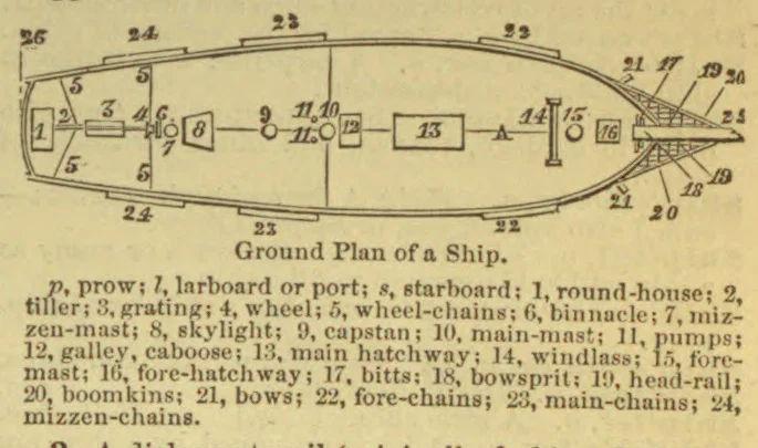 A labeled ground-plan diagram of a ship, showing its deck fittings, masts, and chains.