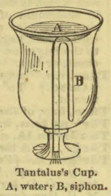 A diagram of Tantalus's cup, showing water in the bowl and a siphon inside the vessel.