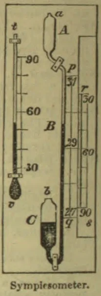 A labeled diagram of a sympiesometer with glass tubes, reservoirs, and graduated scales.