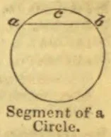 A circle with a straight chord near the top, marking off a segment.