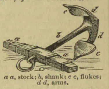 An illustration of an anchor with its stock, shank, flukes, and arms labeled.