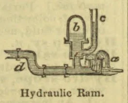 A labeled diagram of a hydraulic ram and its pipes and chambers.