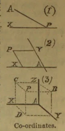 Three diagrams show line and plane figures labeled with letters, illustrating coordinates.