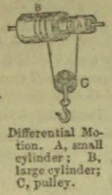 A differential-motion mechanism with two cylinders and a pulley.