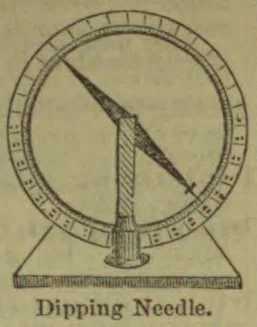A dipping needle instrument is shown mounted on a stand, with a graduated circular scale.